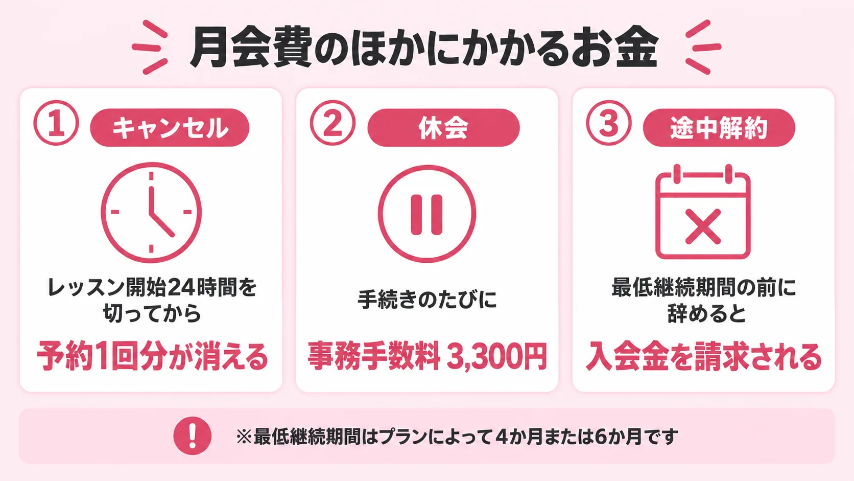 ゼンプレイスで月会費のほかにかかるお金。24時間前を切ったキャンセル、休会の事務手数料3,300円、最低継続期間前の解約。