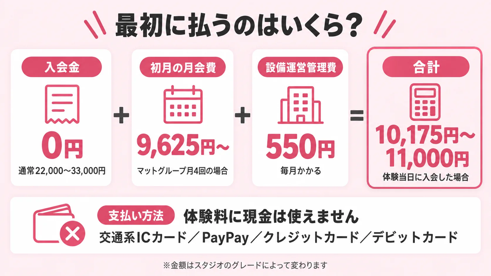 ゼンプレイス入会時の初期費用の内訳。入会金0円+初月の月会費9,625円〜+設備運営管理費550円で、合計10,175円から11,000円。