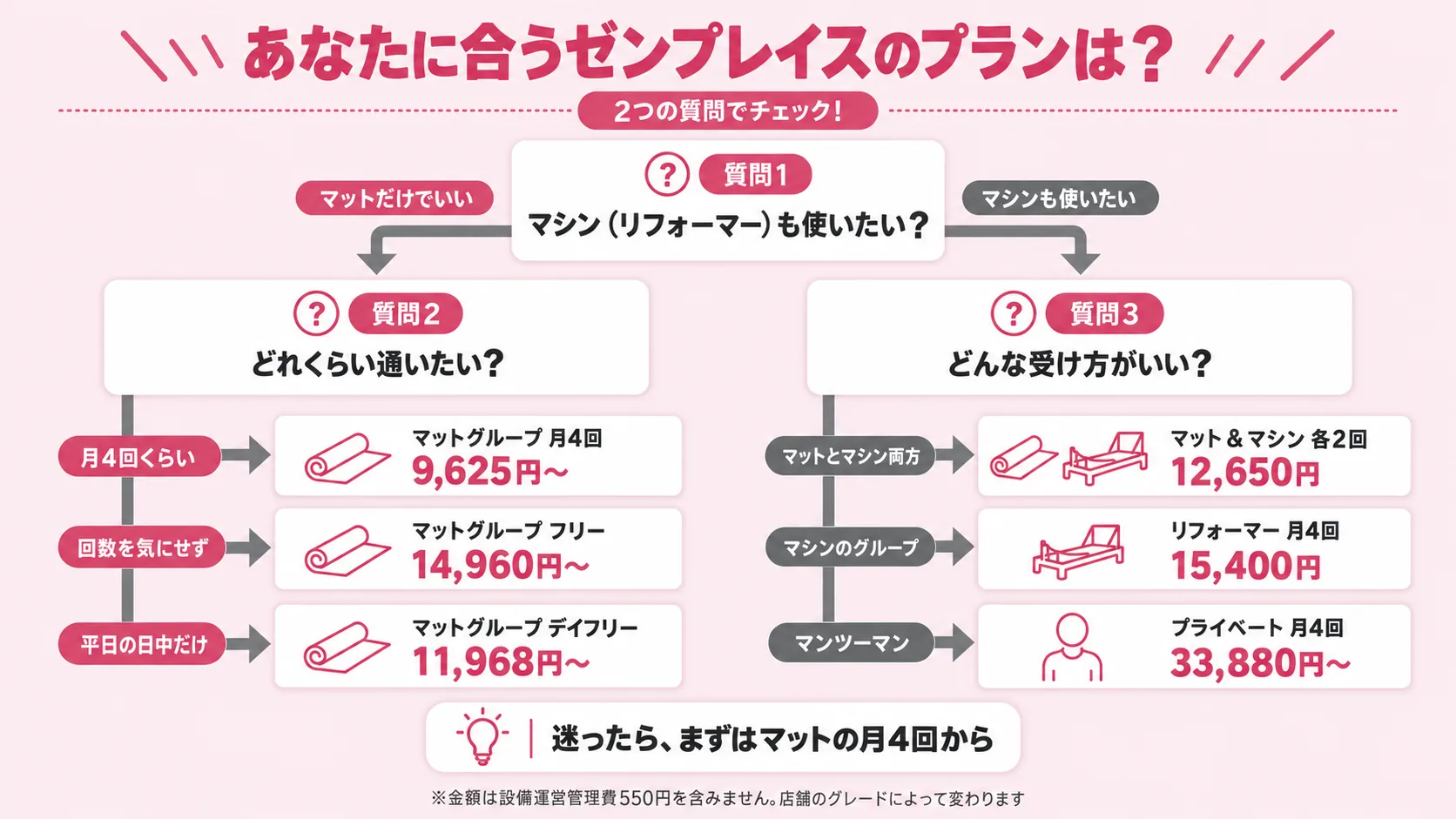 ゼンプレイスのプラン診断チャート。マシンを使うかと通う回数で、マットグループ月4回9,625円からプライベート月4回33,880円まで6つのプランに分かれる。